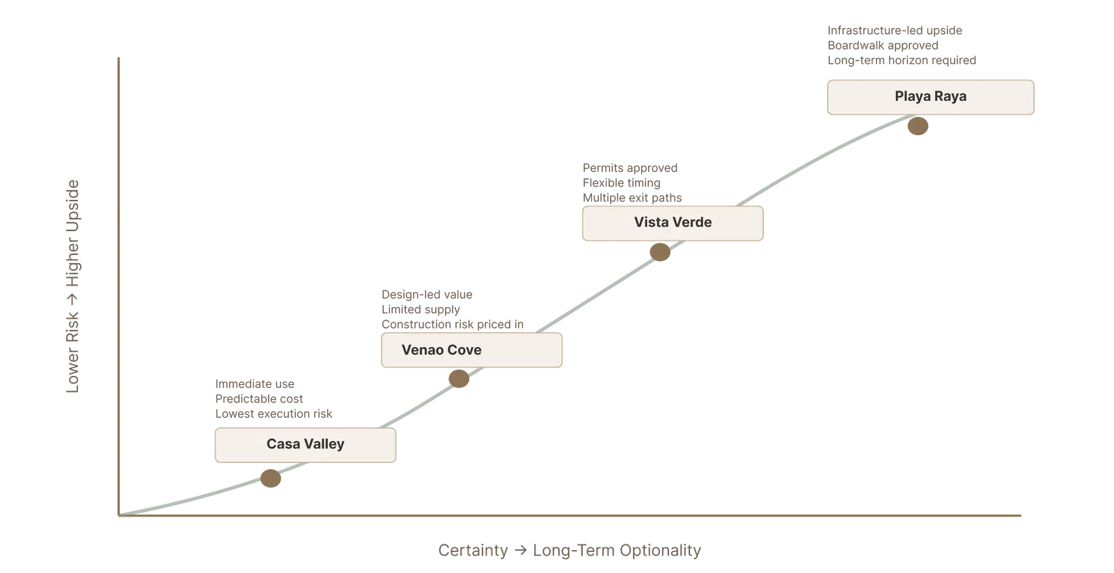 Chart placing Casa Valley, Venao Cove, Vista Verde and Playa Raya from lowest risk to highest long-term upside